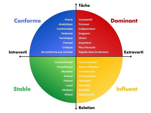 profil DISC Chrysalide-formations